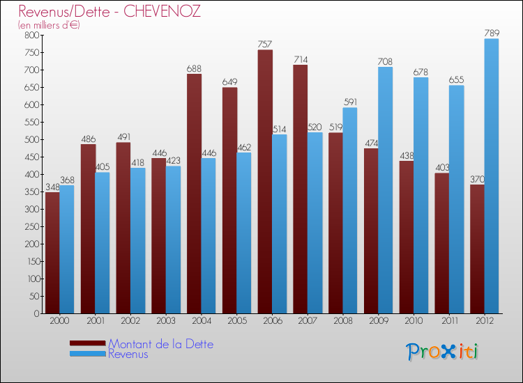 Evolution comparée de la dette et des revenus pour la commune de CHEVENOZ de 2000 à 2012 Comparaison de la dette et des revenus pour CHEVENOZ de 2000 à 2012