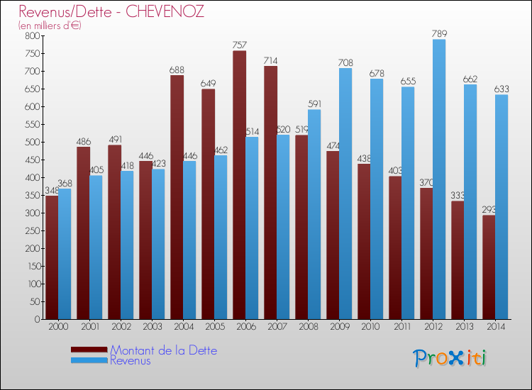 Evolution comparée de la dette et des revenus pour la commune de CHEVENOZ de 2000 à 2014 Comparaison de la dette et des revenus pour CHEVENOZ de 2000 à 2014