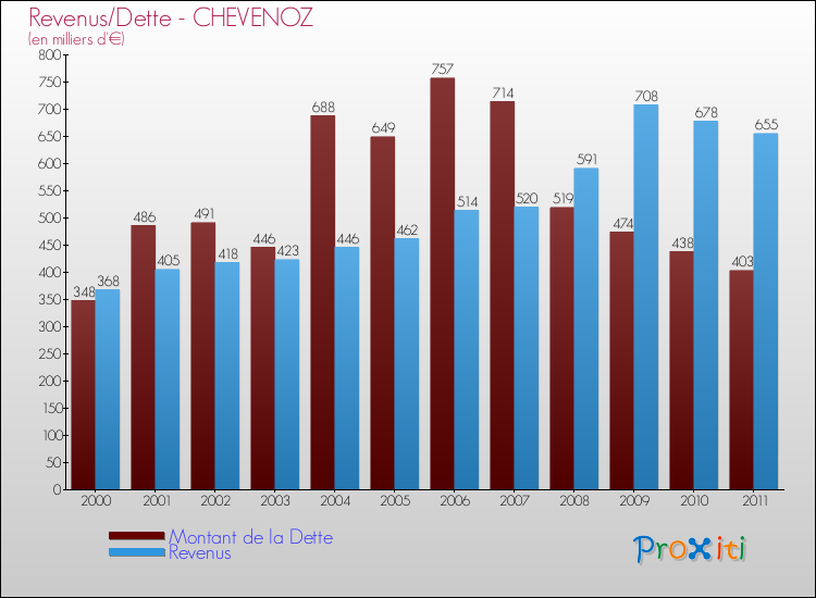 Evolution comparée de la dette et des revenus pour la commune de CHEVENOZ de 2000 à 2011 Comparaison de la dette et des revenus pour CHEVENOZ de 2000 à 2011