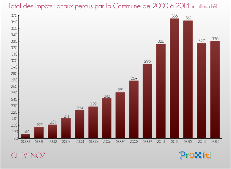 Evolution des Impôts Locaux pour la commune de CHEVENOZ de 2000 à 2014 Evolution des Impôts Locaux pour CHEVENOZ de 2000 à 2014