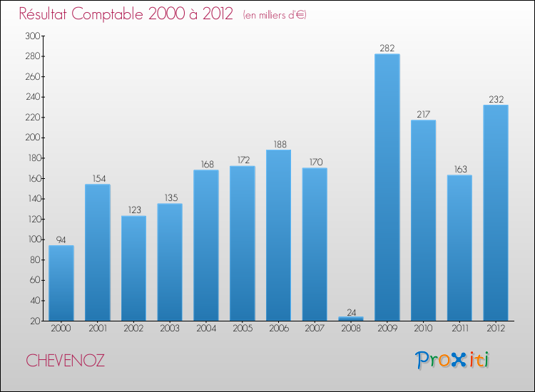 Evolution du résultat comptable pour la commune de CHEVENOZ de 2000 à 2012 Evolution du résultat comptable pour CHEVENOZ de 2000 à 2012