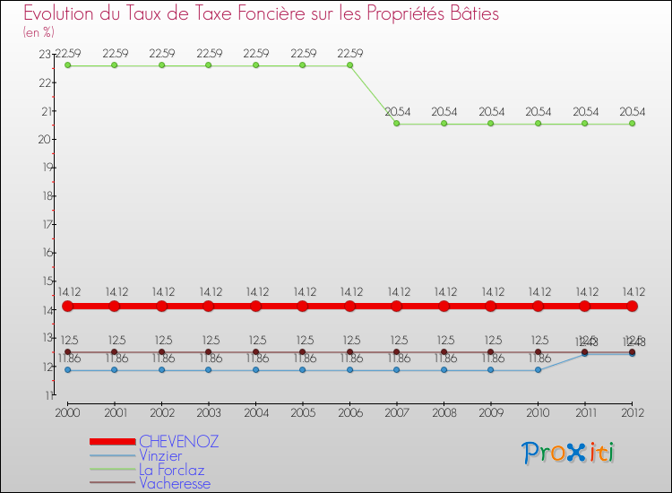 Evolution du taux de la taxe foncière sur le bati pour CHEVENOZ et les communes proches de 2000 à 2012 Comparaison des taux de taxe foncière sur le bati pour CHEVENOZ et les communes voisines de 2000 à 2012
