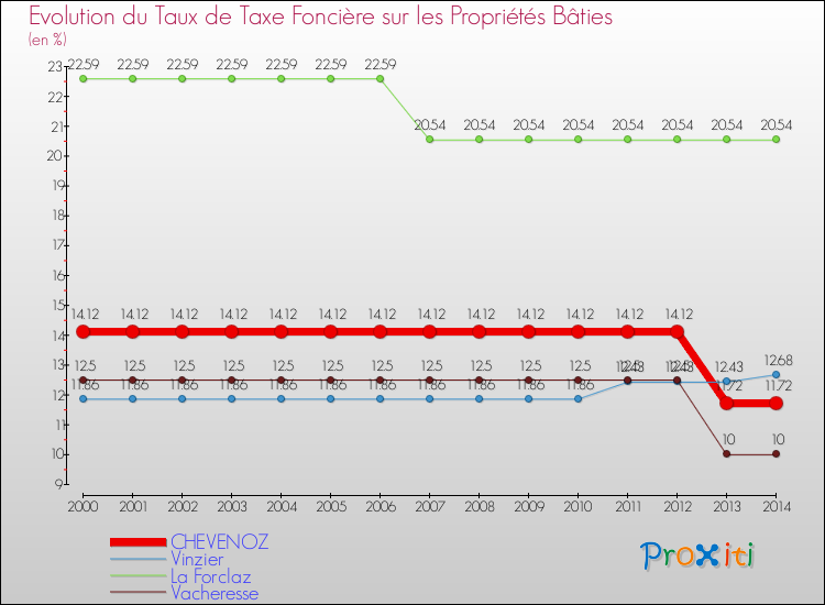 Evolution du taux de la taxe foncière sur le bati pour CHEVENOZ et les communes proches de 2000 à 2014 Comparaison des taux de taxe foncière sur le bati pour CHEVENOZ et les communes voisines de 2000 à 2014