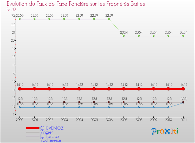Evolution du taux de la taxe foncière sur le bati pour CHEVENOZ et les communes proches Comparaison des taux de taxe foncière sur le bati pour CHEVENOZ et les communes voisines