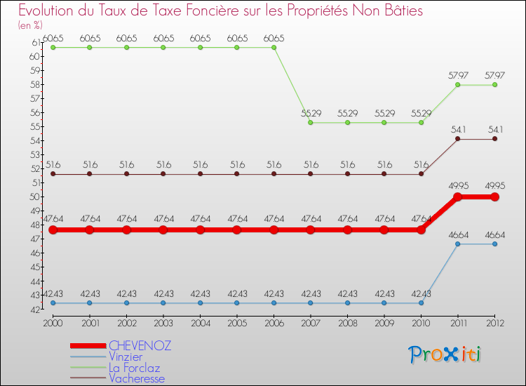 Evolution du taux de la taxe foncière sur les immeubles et terrains non batis pour CHEVENOZ et les communes proches de 2000 à 2012 Comparaison des taux de la taxe foncière sur les immeubles et terrains non batis pour CHEVENOZ et les communes voisines de 2000 à 2012