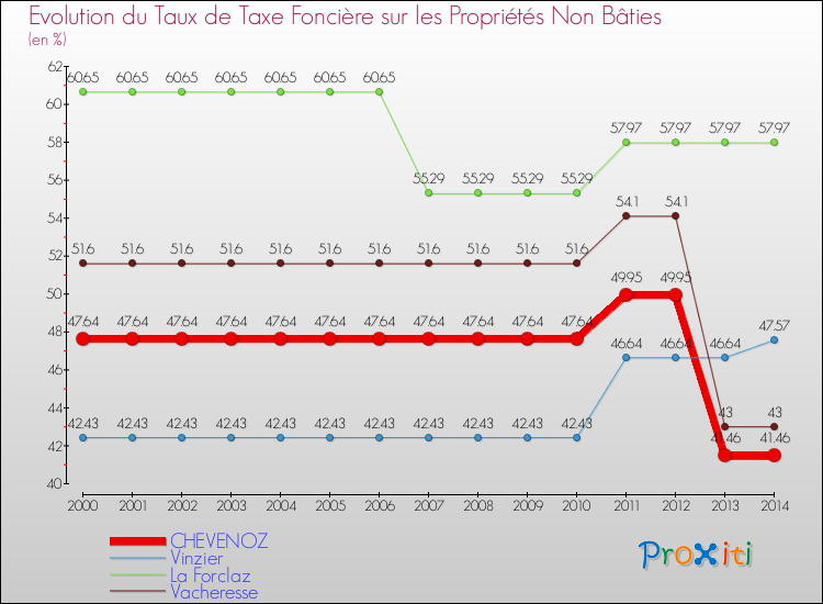 Evolution du taux de la taxe foncière sur les immeubles et terrains non batis pour CHEVENOZ et les communes proches de 2000 à 2014 Comparaison des taux de la taxe foncière sur les immeubles et terrains non batis pour CHEVENOZ et les communes voisines de 2000 à 2014
