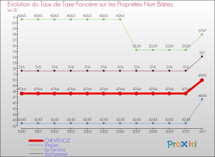Evolution du taux de la taxe foncière sur les immeubles et terrains non batis pour CHEVENOZ et les communes proches Comparaison des taux de la taxe foncière sur les immeubles et terrains non batis pour CHEVENOZ et les communes voisines
