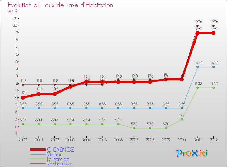 Evolution du taux de la taxe d'habitation pour CHEVENOZ et les communes proches Comparaison des taux de la taxe d'habitation pour CHEVENOZ et les communes voisines