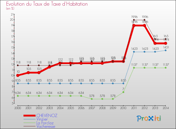 Evolution du taux de la taxe d'habitation pour CHEVENOZ et les communes proches de 2000 à 2014 Comparaison des taux de la taxe d'habitation pour CHEVENOZ et les communes voisines de 2000 à 2014