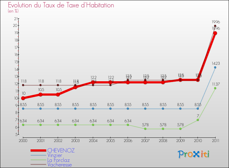 Evolution du taux de la taxe d'habitation pour CHEVENOZ et les communes proches Comparaison des taux de la taxe d'habitation pour CHEVENOZ et les communes voisines