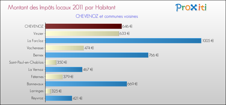 Montant des impôts locaux par Habitant pour CHEVENOZ et les communes proches Comparaison des impôts locaux par habitant pour CHEVENOZ et les communes voisines