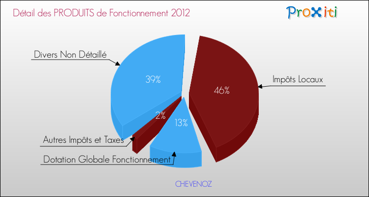 Décomposition du Budget de Fonctionnement 2012 de la commune de CHEVENOZ Budget de Fonctionnement 2012 pour la commune de CHEVENOZ