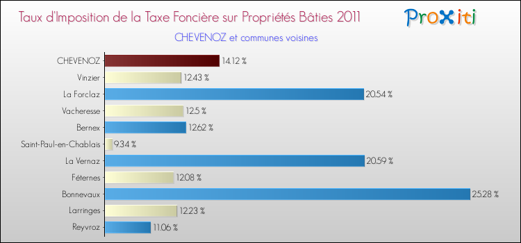 Taux d'imposition de la taxe foncière sur le bati 2011 pour CHEVENOZ et les communes proches Comparaison des taux d'imposition de la taxe foncière sur le bati 2011 pour CHEVENOZ et les communes voisines