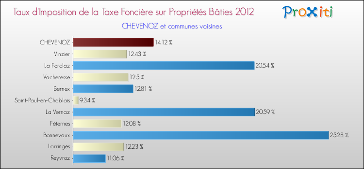 Taux d'imposition de la taxe foncière sur le bati 2012 pour CHEVENOZ et les communes proches Comparaison des taux d'imposition de la taxe foncière sur le bati 2012 pour CHEVENOZ et les communes voisines