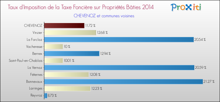 Taux d'imposition de la taxe foncière sur le bati 2014 pour CHEVENOZ et les communes proches Comparaison des taux d'imposition de la taxe foncière sur le bati 2014 pour CHEVENOZ et les communes voisines
