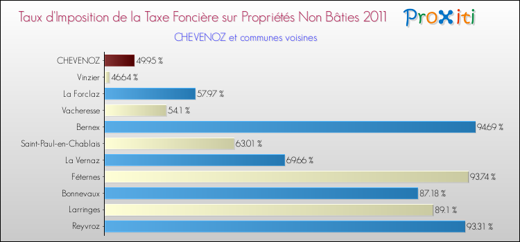 Taux d'imposition de la taxe foncière sur les immeubles et terrains non batis 2011 pour CHEVENOZ et les communes proches Comparaison des taux d'imposition de la taxe foncière sur les immeubles et terrains non batis 2011 pour CHEVENOZ et les communes voisines