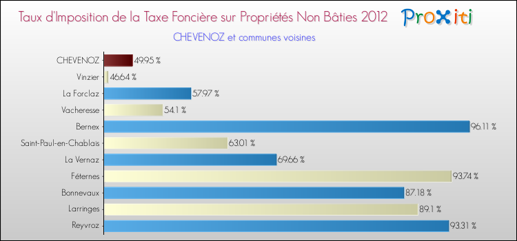 Taux d'imposition de la taxe foncière sur les immeubles et terrains non batis 2012 pour CHEVENOZ et les communes proches Comparaison des taux d'imposition de la taxe foncière sur les immeubles et terrains non batis 2012 pour CHEVENOZ et les communes voisines