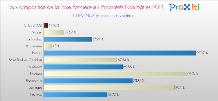 Taux d'imposition de la taxe foncière sur les immeubles et terrains non batis 2014 pour CHEVENOZ et les communes proches Comparaison des taux d'imposition de la taxe foncière sur les immeubles et terrains non batis 2014 pour CHEVENOZ et les communes voisines