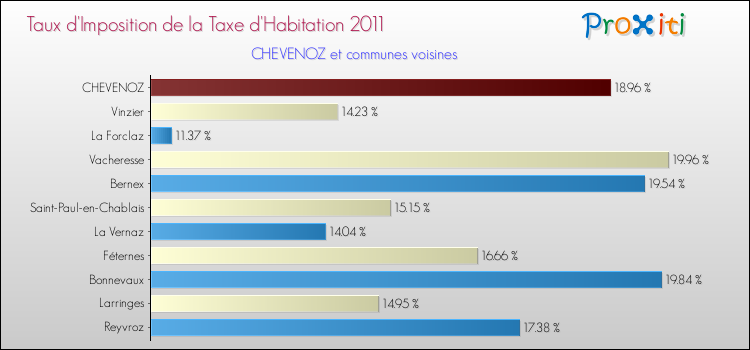Taux d'imposition de la taxe d'habitation 2011 pour CHEVENOZ et les communes proches Comparaison des taux d'imposition de la taxe d'habitation 2011 pour CHEVENOZ et les communes voisines