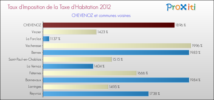 Taux d'imposition de la taxe d'habitation 2012 pour CHEVENOZ et les communes proches Comparaison des taux d'imposition de la taxe d'habitation 2012 pour CHEVENOZ et les communes voisines