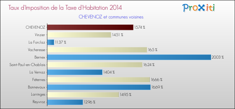 Taux d'imposition de la taxe d'habitation 2014 pour CHEVENOZ et les communes proches Comparaison des taux d'imposition de la taxe d'habitation 2014 pour CHEVENOZ et les communes voisines
