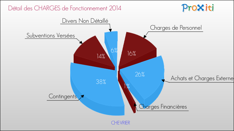 Décomposition des Charges de Fonctionnement 2014 de la commune de CHEVRIER Charges de Fonctionnement 2014 pour la commune de CHEVRIER