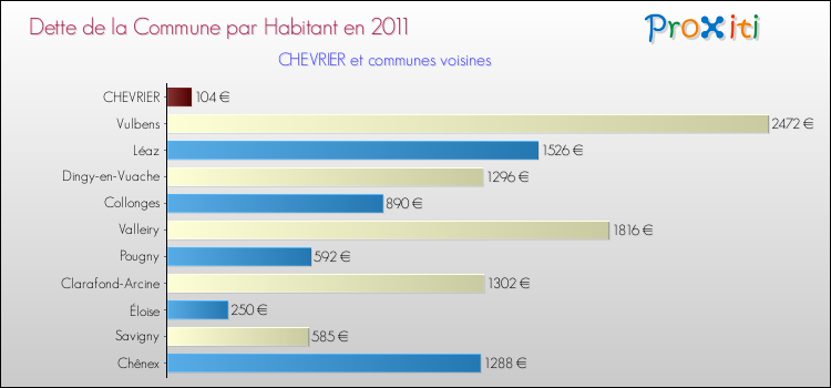 Dette par habitant de la commune en 2011 pour CHEVRIER et les communes proches Comparaison de la dette par habitant de la commune en 2011 pour CHEVRIER et les communes voisines