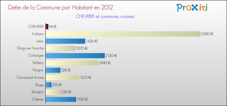 Dette par habitant de la commune en 2012 pour CHEVRIER et les communes proches Comparaison de la dette par habitant de la commune en 2012 pour CHEVRIER et les communes voisines