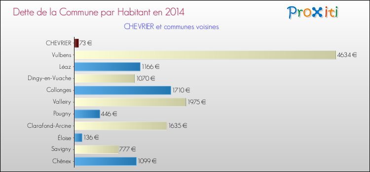 Dette par habitant de la commune en 2014 pour CHEVRIER et les communes proches Comparaison de la dette par habitant de la commune en 2014 pour CHEVRIER et les communes voisines
