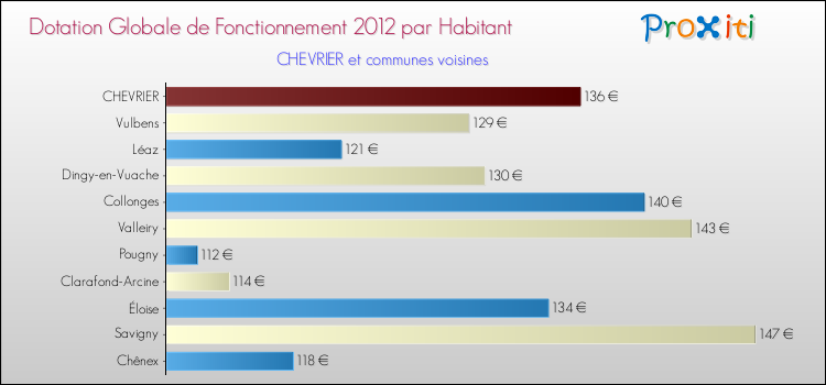 Montant des dotations globales de fonctionnement DGF par Habitant pour CHEVRIER et les communes proches Comparaison des des dotations globales de fonctionnement DGF par habitant pour CHEVRIER et les communes voisines