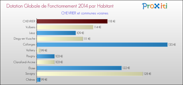 Montant des dotations globales de fonctionnement DGF par Habitant pour CHEVRIER et les communes proches en 2014. Comparaison des des dotations globales de fonctionnement DGF par habitant pour CHEVRIER et les communes voisines en 2014.