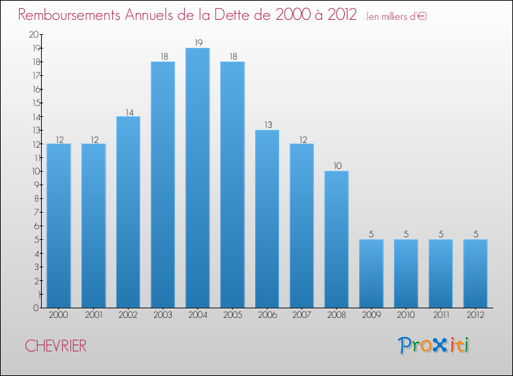 Evolution de l'annuité de la dette pour la commune de CHEVRIER de 2000 à 2012 Annuités de la dette pour CHEVRIER de 2000 à 2012