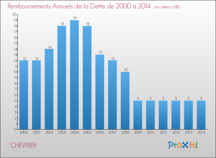 Evolution de l'annuité de la dette pour la commune de CHEVRIER de 2000 à 2014 Annuités de la dette pour CHEVRIER de 2000 à 2014