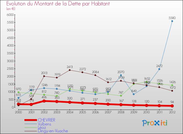 Evolution de la dette par habitant pour la commune de CHEVRIER et les communes proches de 2000 à 2012 Comparaison de la dette par habitant pour CHEVRIER et les communes voisines de 2000 à 2012