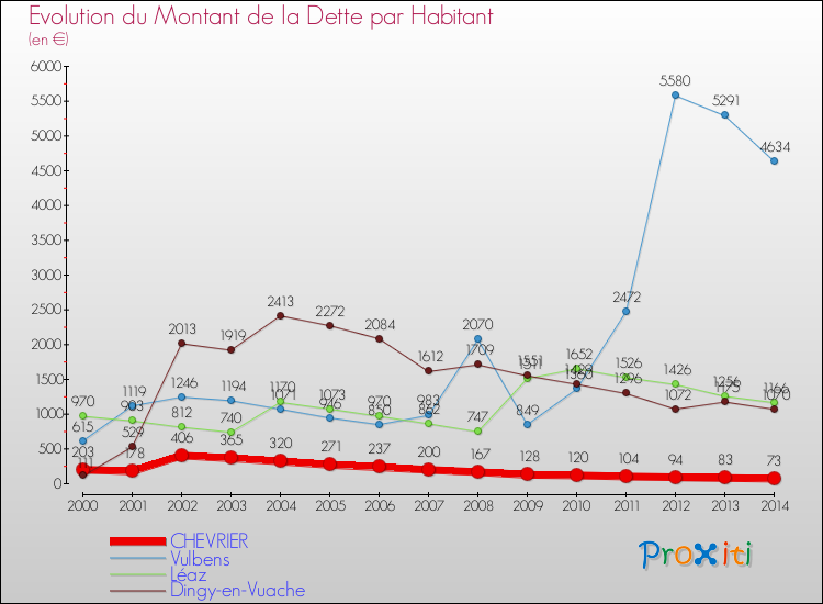 Evolution de la dette par habitant pour la commune de CHEVRIER et les communes proches de 2000 à 2014 Comparaison de la dette par habitant pour CHEVRIER et les communes voisines de 2000 à 2014
