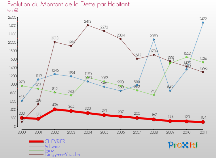 Evolution de la dette par habitant pour la commune de CHEVRIER et les communes proches Comparaison de la dette par habitant pour CHEVRIER et les communes voisines