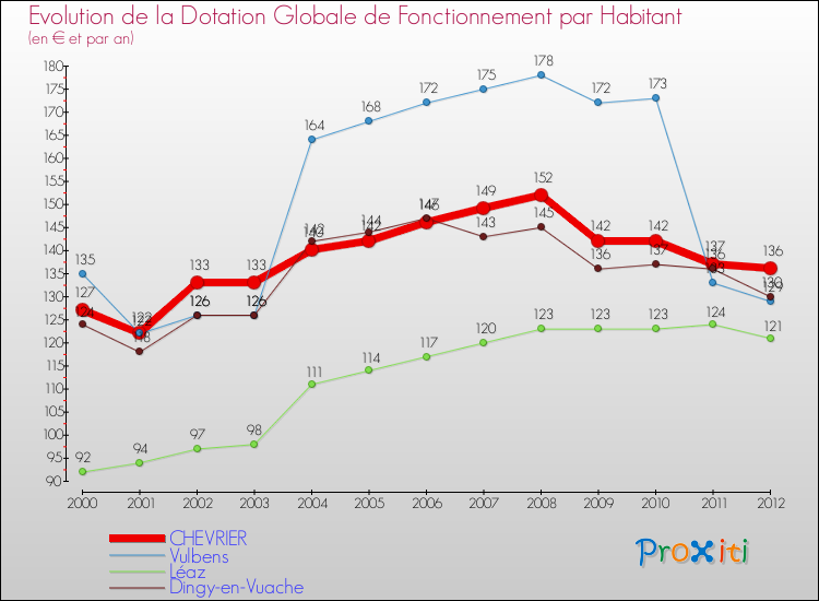 Evolution et montant de la dotation globale de fonctionnement par Habitant pour CHEVRIER et les communes proches Comparaison des dotations globales de fonctionnement par habitant pour CHEVRIER et les communes voisines