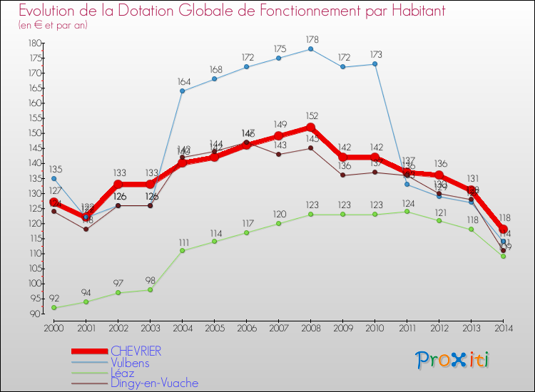 Evolution et montant de la dotation globale de fonctionnement par Habitant pour CHEVRIER et les communes proches de 2000 à 2014. Comparaison des dotations globales de fonctionnement par habitant pour CHEVRIER et les communes voisines de 2000 à 2014.