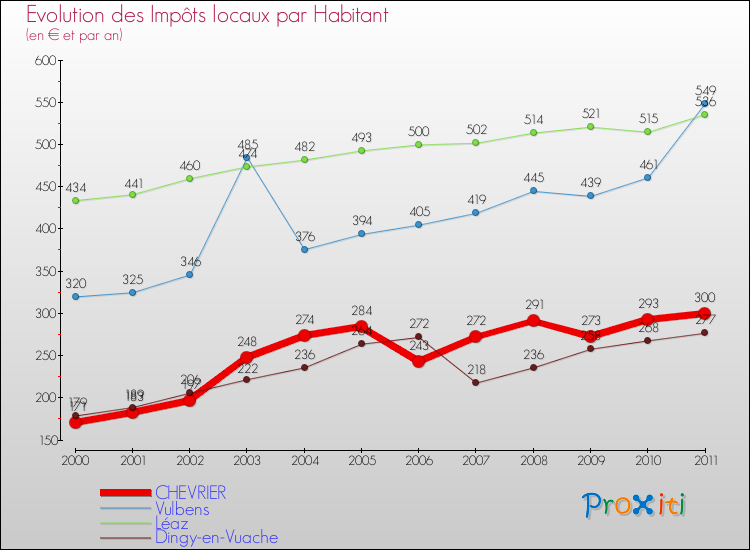 Evolution et montant des impôts locaux par Habitant pour CHEVRIER et les communes proches Comparaison des impôts locaux par habitant pour CHEVRIER et les communes voisines