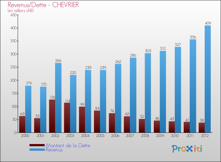Evolution comparée de la dette et des revenus pour la commune de CHEVRIER de 2000 à 2012 Comparaison de la dette et des revenus pour CHEVRIER de 2000 à 2012
