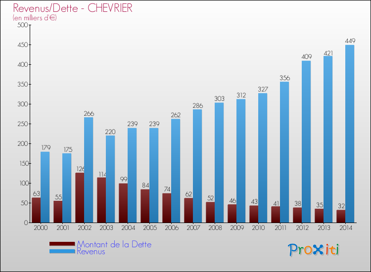 Evolution comparée de la dette et des revenus pour la commune de CHEVRIER de 2000 à 2014 Comparaison de la dette et des revenus pour CHEVRIER de 2000 à 2014