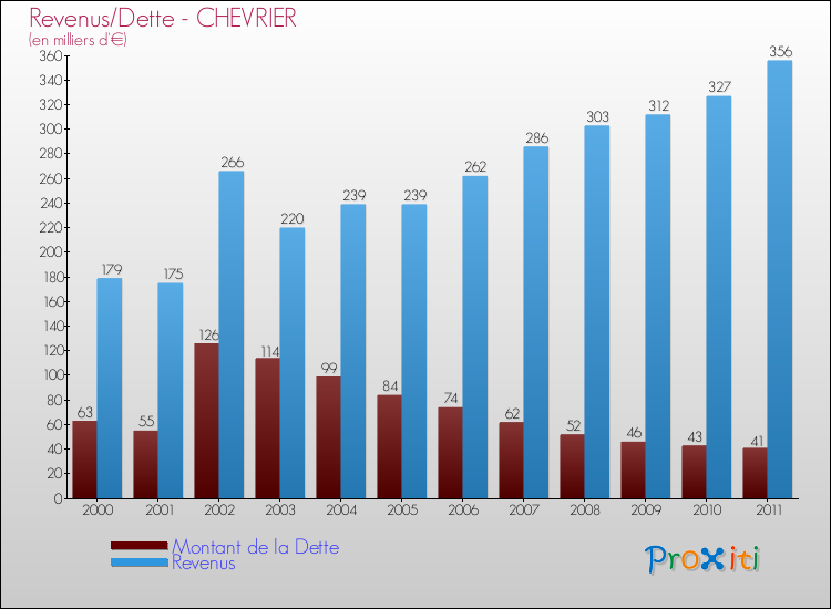 Evolution comparée de la dette et des revenus pour la commune de CHEVRIER de 2000 à 2011 Comparaison de la dette et des revenus pour CHEVRIER de 2000 à 2011