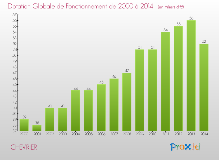 Evolution du montant de la Dotation Globale de Fonctionnement pour la commune de CHEVRIER de 2000 à 2014 Evolution du montant de la Dotation Globale de Fonctionnement pour CHEVRIER de 2000 à 2014