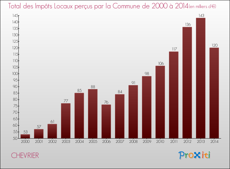 Evolution des Impôts Locaux pour la commune de CHEVRIER de 2000 à 2014 Evolution des Impôts Locaux pour CHEVRIER de 2000 à 2014