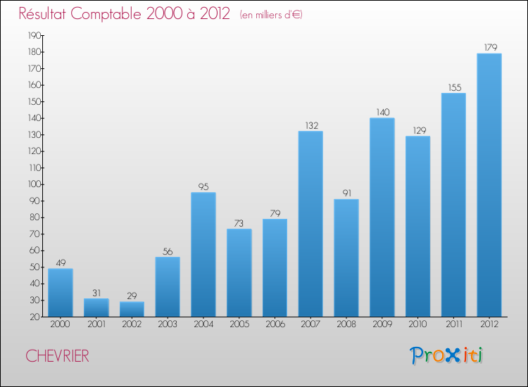 Evolution du résultat comptable pour la commune de CHEVRIER de 2000 à 2012 Evolution du résultat comptable pour CHEVRIER de 2000 à 2012