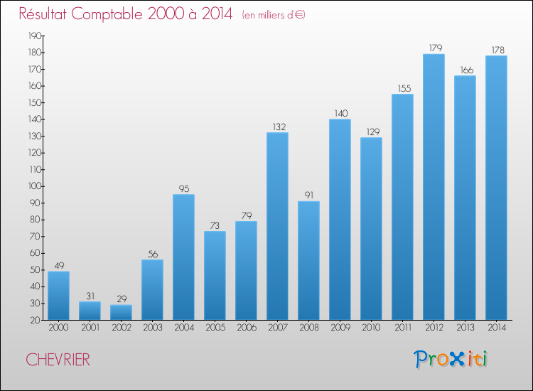 Evolution du résultat comptable pour la commune de CHEVRIER de 2000 à 2014 Evolution du résultat comptable pour CHEVRIER de 2000 à 2014