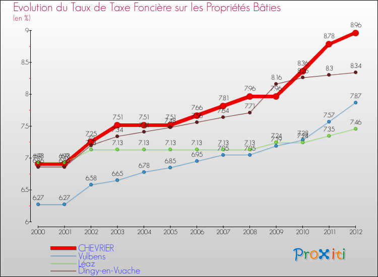 Evolution du taux de la taxe foncière sur le bati pour CHEVRIER et les communes proches de 2000 à 2012 Comparaison des taux de taxe foncière sur le bati pour CHEVRIER et les communes voisines de 2000 à 2012