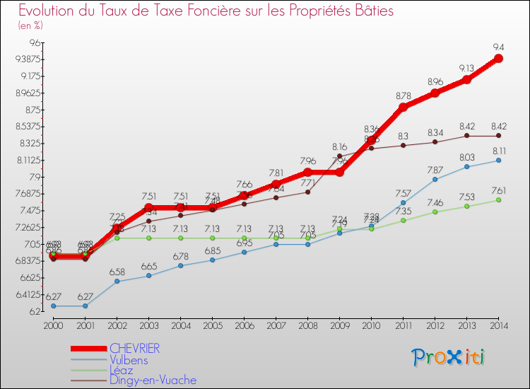 Evolution du taux de la taxe foncière sur le bati pour CHEVRIER et les communes proches de 2000 à 2014 Comparaison des taux de taxe foncière sur le bati pour CHEVRIER et les communes voisines de 2000 à 2014