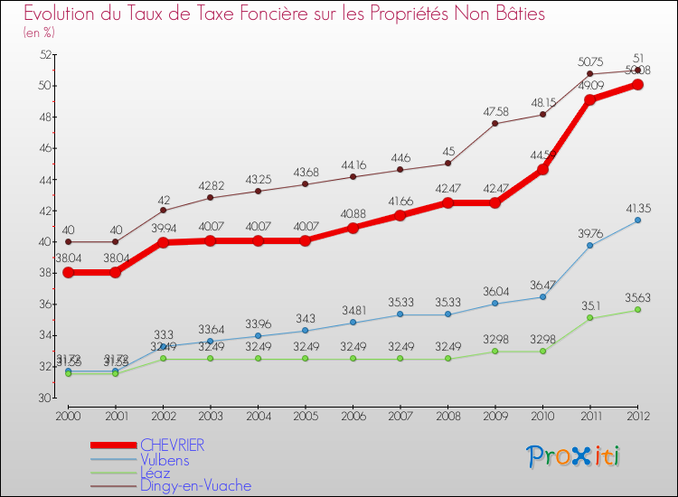 Evolution du taux de la taxe foncière sur les immeubles et terrains non batis pour CHEVRIER et les communes proches de 2000 à 2012 Comparaison des taux de la taxe foncière sur les immeubles et terrains non batis pour CHEVRIER et les communes voisines de 2000 à 2012