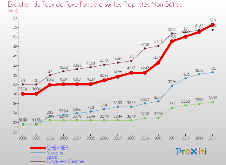 Evolution du taux de la taxe foncière sur les immeubles et terrains non batis pour CHEVRIER et les communes proches de 2000 à 2014 Comparaison des taux de la taxe foncière sur les immeubles et terrains non batis pour CHEVRIER et les communes voisines de 2000 à 2014